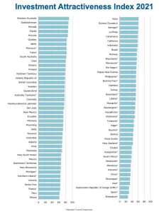 &nbsp;Fuente: Encuesta anual de empresas mineras del Instituto Fraser 2021.