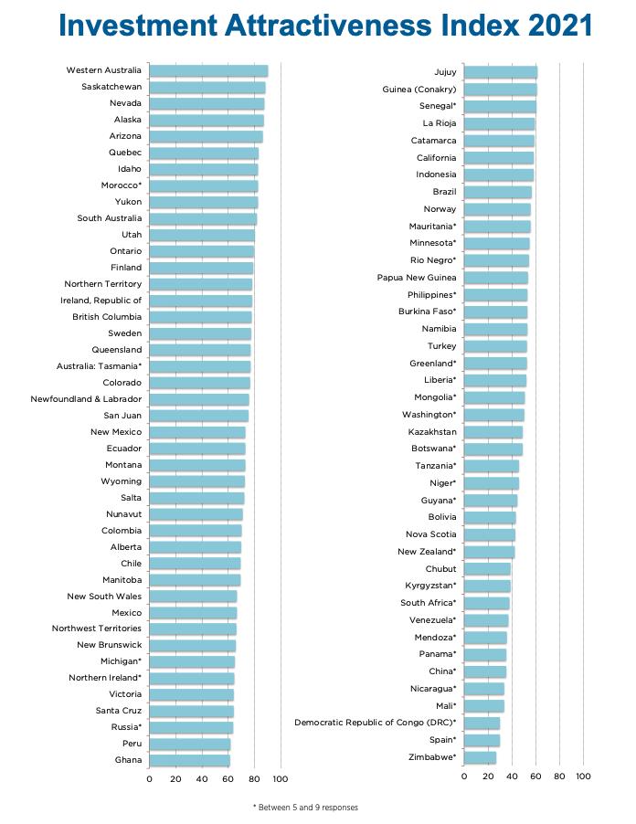 &nbsp;Fuente: Encuesta anual de empresas mineras del Instituto Fraser 2021.