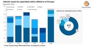 la capacidad eolica marina en europa batira record en 2022 impulsadas por desarrollos en reino unido grafico 15083