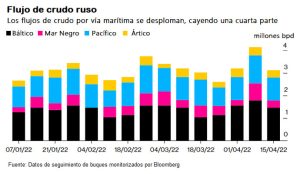 las exportaciones de crudo ruso se reducen un 25 en solo una semana grafico 15059