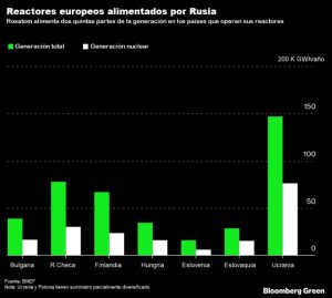 Figura 1. Reactores europeo que son alimentados de combustible por Rusia
