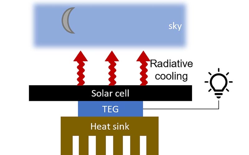un equipo de ingenieros de stanford inventa un panel solar que genera electricidad por la noche grafico 14949