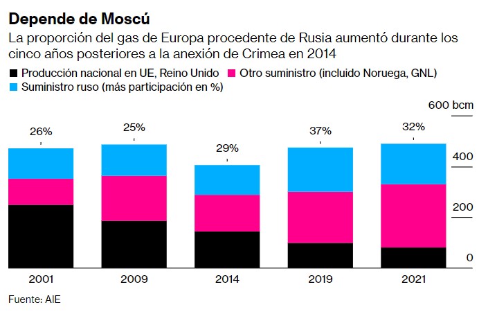 Depende de Moscu Proporcion de gas en Europa