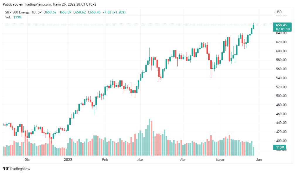 acciones sector energetico estrellas wall street grafico 15452