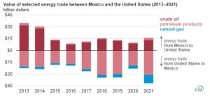 Figura 1. Valor del comercio energético seleccionado entre México y Estados Unidos (2013-2021)