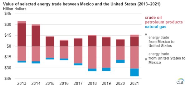 Figura 1. Valor del comercio energético seleccionado entre México y Estados Unidos (2013-2021)