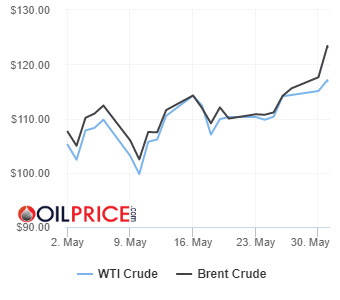Continúa la carrera alcista del petróleo luego que la UE acuerda prohibir la mayor parte del crudo ruso