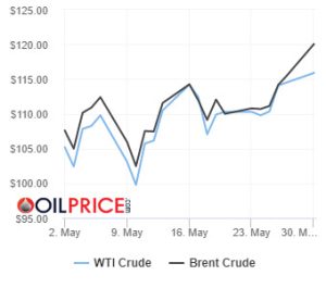 Los futuros del petróleo suben por octavo día mientras las perspectivas siguen siendo alcistas