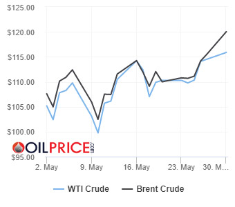 Los futuros del petróleo suben por octavo día mientras las perspectivas siguen siendo alcistas