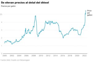 Los precios del gasoil superan los $5 por galón.