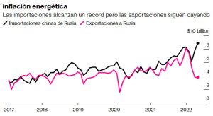 importaciones chinas rusia record precios energia grafico 15269
