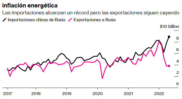 importaciones chinas rusia record precios energia grafico 15269