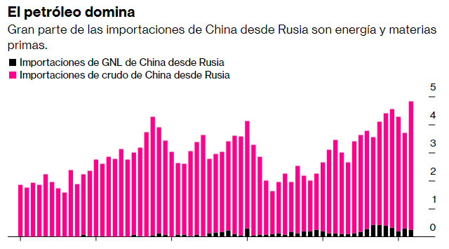 importaciones chinas rusia record precios energia grafico2 15269