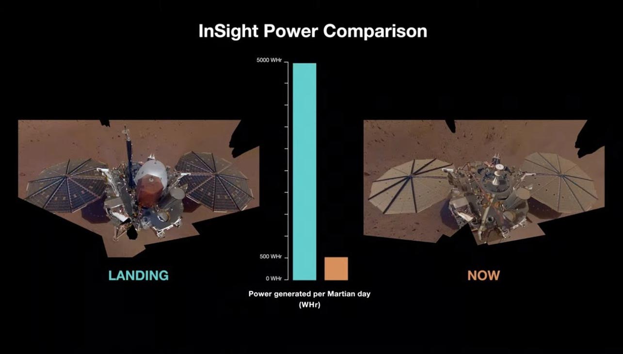 La NASA confirma cuándo se producirá el inminente final de InSight Mars