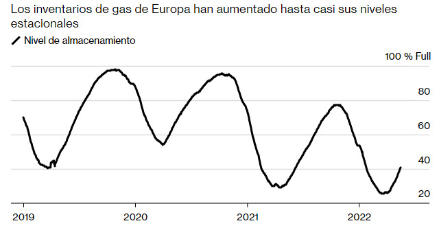 precios gas europa importaciones gnl reservas grafico 15384