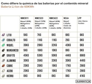 ¿Cuáles son los principales minerales de la batería de un vehículo eléctrico?