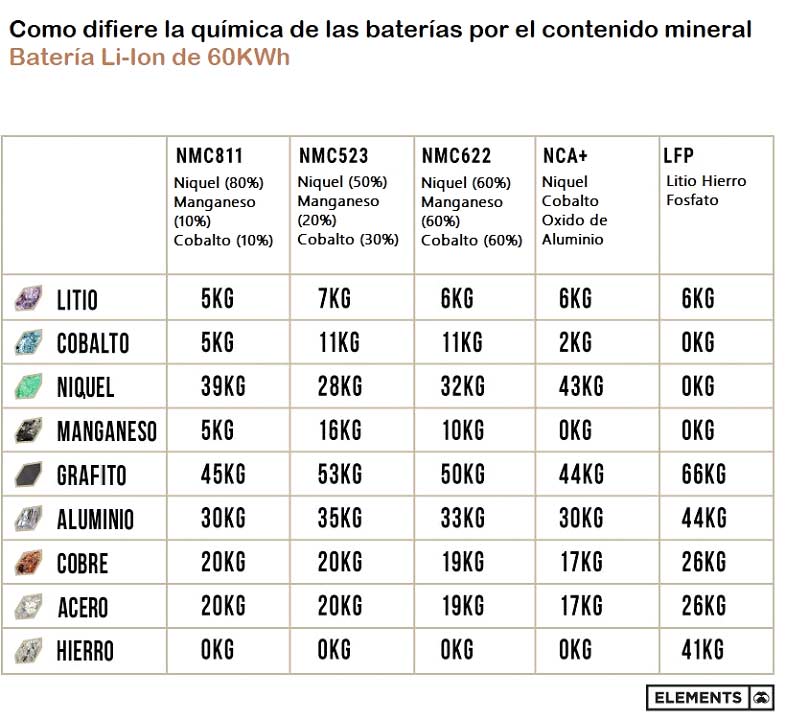 ¿Cuáles son los principales minerales de la batería de un vehículo eléctrico?