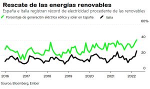 El sur de Europa bate récords de generación de energías renovables