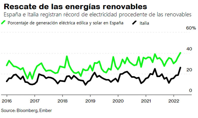 El sur de Europa bate récords de generación de energías renovables