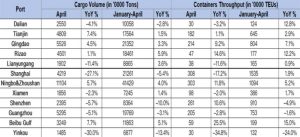 volumenes contenedores china aumentan 2022 grafico 15441