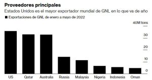 Un incendio en una importante terminal de exportación de gas de EE.UU. amenaza a una Europa con escasez de combustible