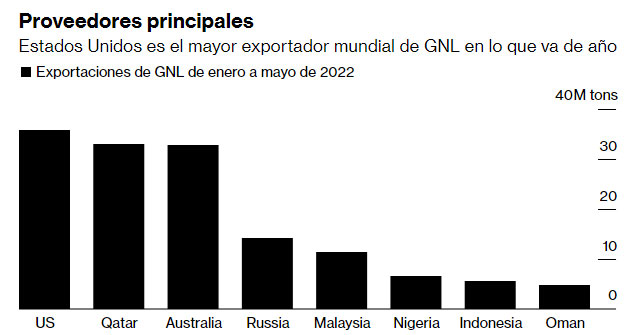 Un incendio en una importante terminal de exportación de gas de EE.UU. amenaza a una Europa con escasez de combustible