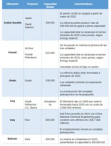La ampliación de las refinerías saudíes y kuwaitíes pueden aliviar la crisis del global del diésel