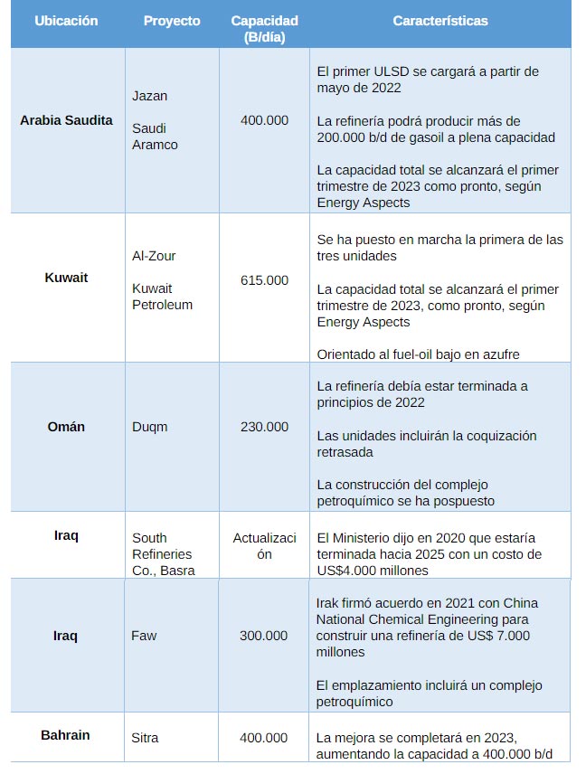La ampliación de las refinerías saudíes y kuwaitíes pueden aliviar la crisis del global del diésel