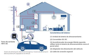 Toyota presenta un sistema de baterías para el hogar para competir con Tesla Powerwall