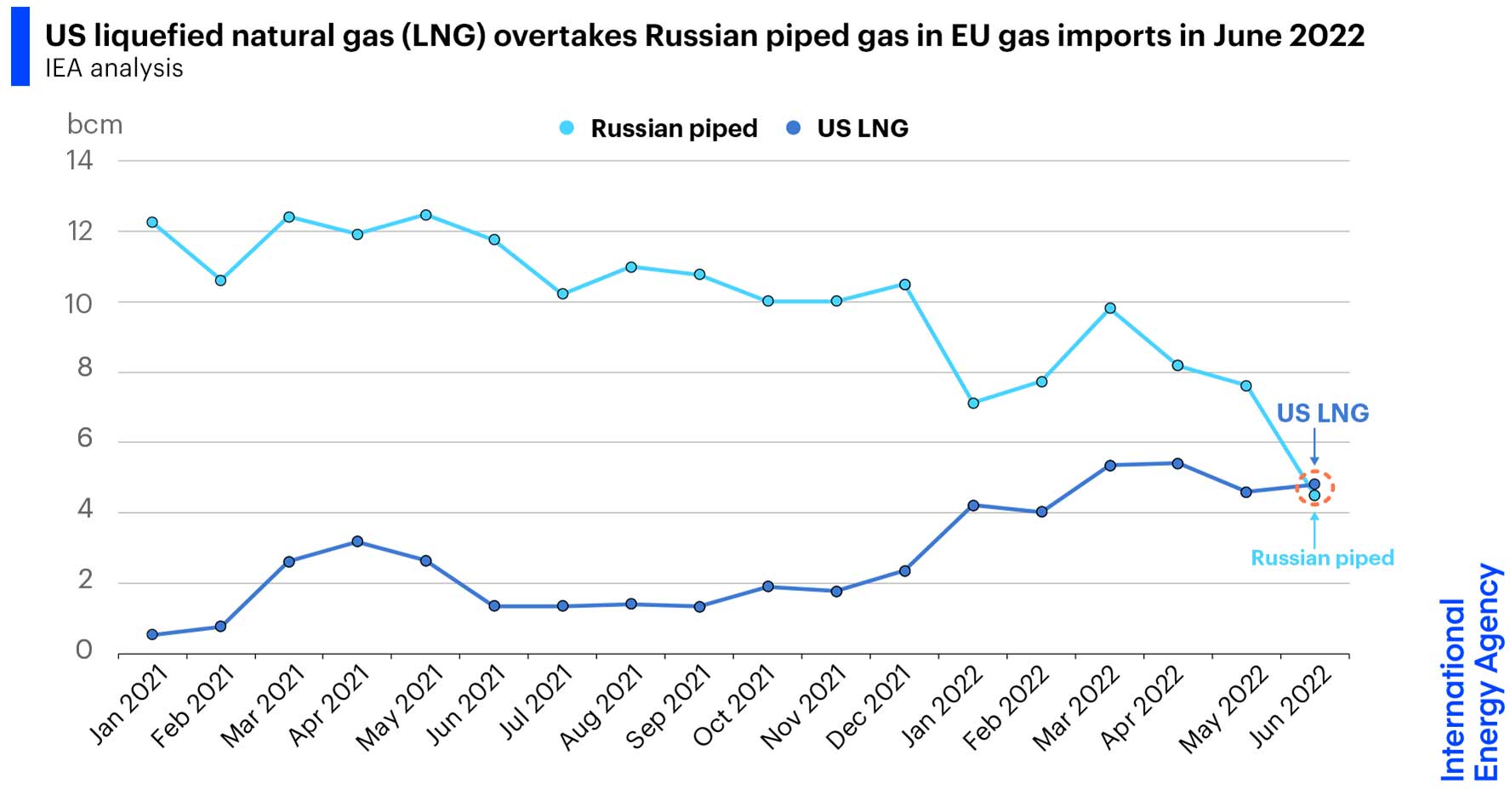 La UE importa por primera vez más gas natural licuado estadounidense que por gasoducto ruso