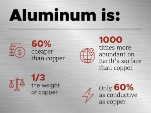 aluminum cheaper than copper vs copper aluminio cobre 15811
