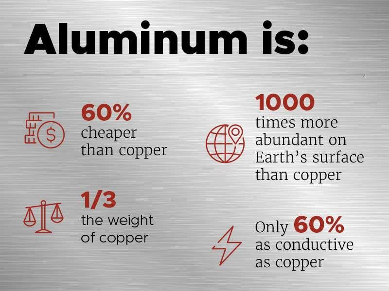 aluminum cheaper than copper vs copper aluminio cobre 15811