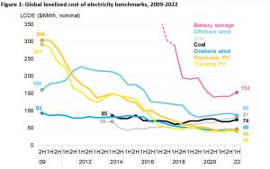 Los costes de las energías renovables suben, pero no tan rápido como los del combustible fósil