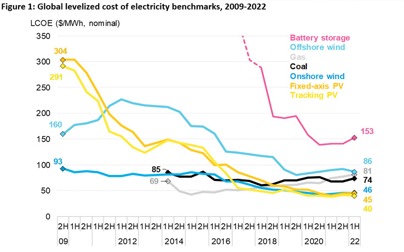 Los costes de las energías renovables suben, pero no tan rápido como los del combustible fósil