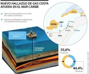 Ecopetrol anuncia importante descubrimiento de gas en aguas profundas de Colombia