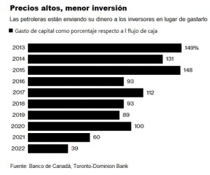 Las empresas energéticas de Canadá mantienen restringido el gasto a pesar de los altos precios