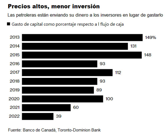 Las empresas energéticas de Canadá mantienen restringido el gasto a pesar de los altos precios