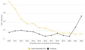 La energía renovable sigue siendo competitiva en costes en plena crisis de los combustibles fósiles