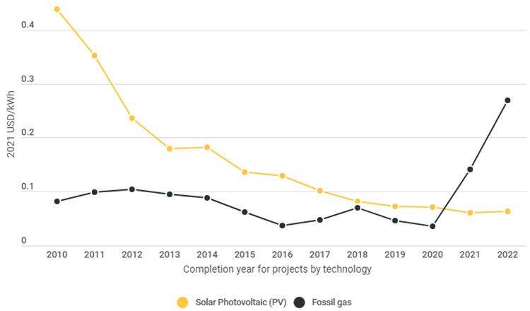 La energía renovable sigue siendo competitiva en costes en plena crisis de los combustibles fósiles