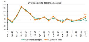 En España, la demanda de electricidad aumenta un 2,8% en junio