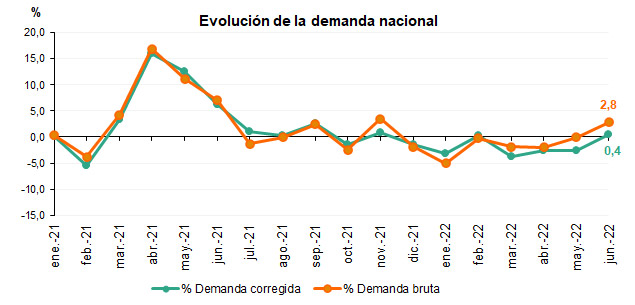 En España, la demanda de electricidad aumenta un 2,8% en junio