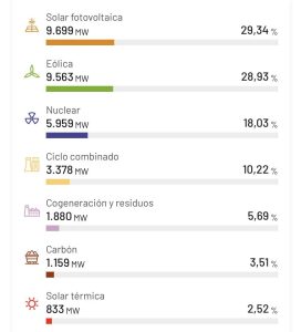 España se convierte en el segundo país europeo que más electricidad generó con energía eólica y solar en 2021