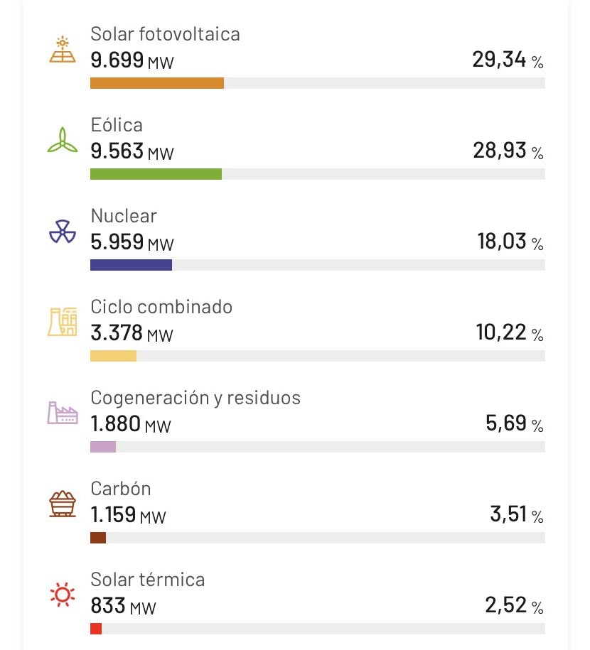España se convierte en el segundo país europeo que más electricidad generó con energía eólica y solar en 2021
