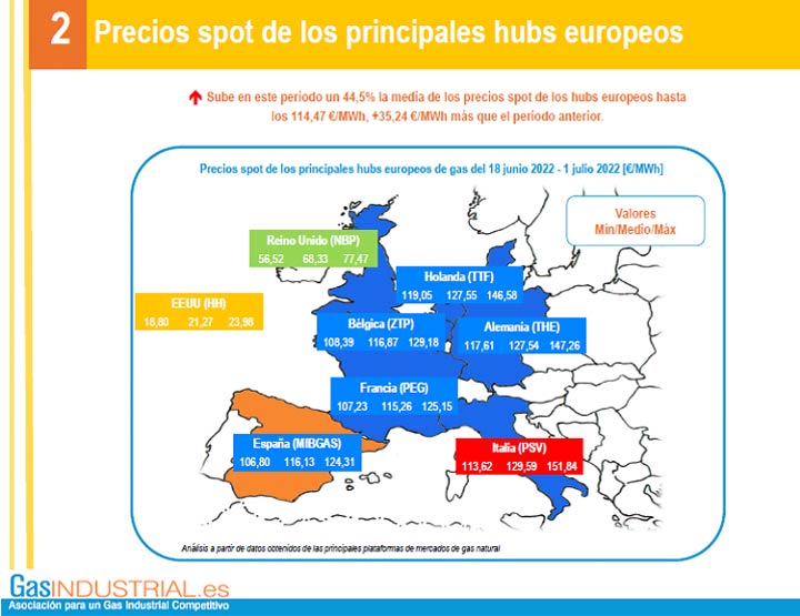 El precio del gas, imparable, vuelve a máximos en Europa