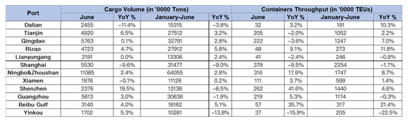 Los puertos de China mueven 142 millones de TEU en el primer semestre de 2022