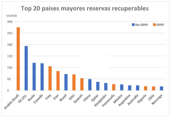 Venezuela retrocede al 13º puesto de los países con mayores reservas recuperables de petróleo