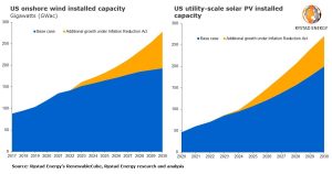 Figura 1. Capacidad instalada de energía eólica terrestre en EE.UU. / Capacidad instalada de energía solar fotovoltaica en Estados Unidos