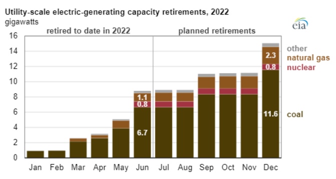 Retirada de capacidad de generación eléctrica a escala de servicios públicos, 2022