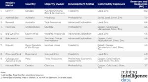 Top diez proyectos de Zinc