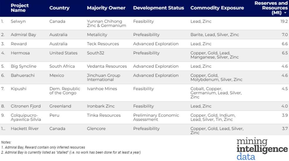 Top diez proyectos de Zinc 